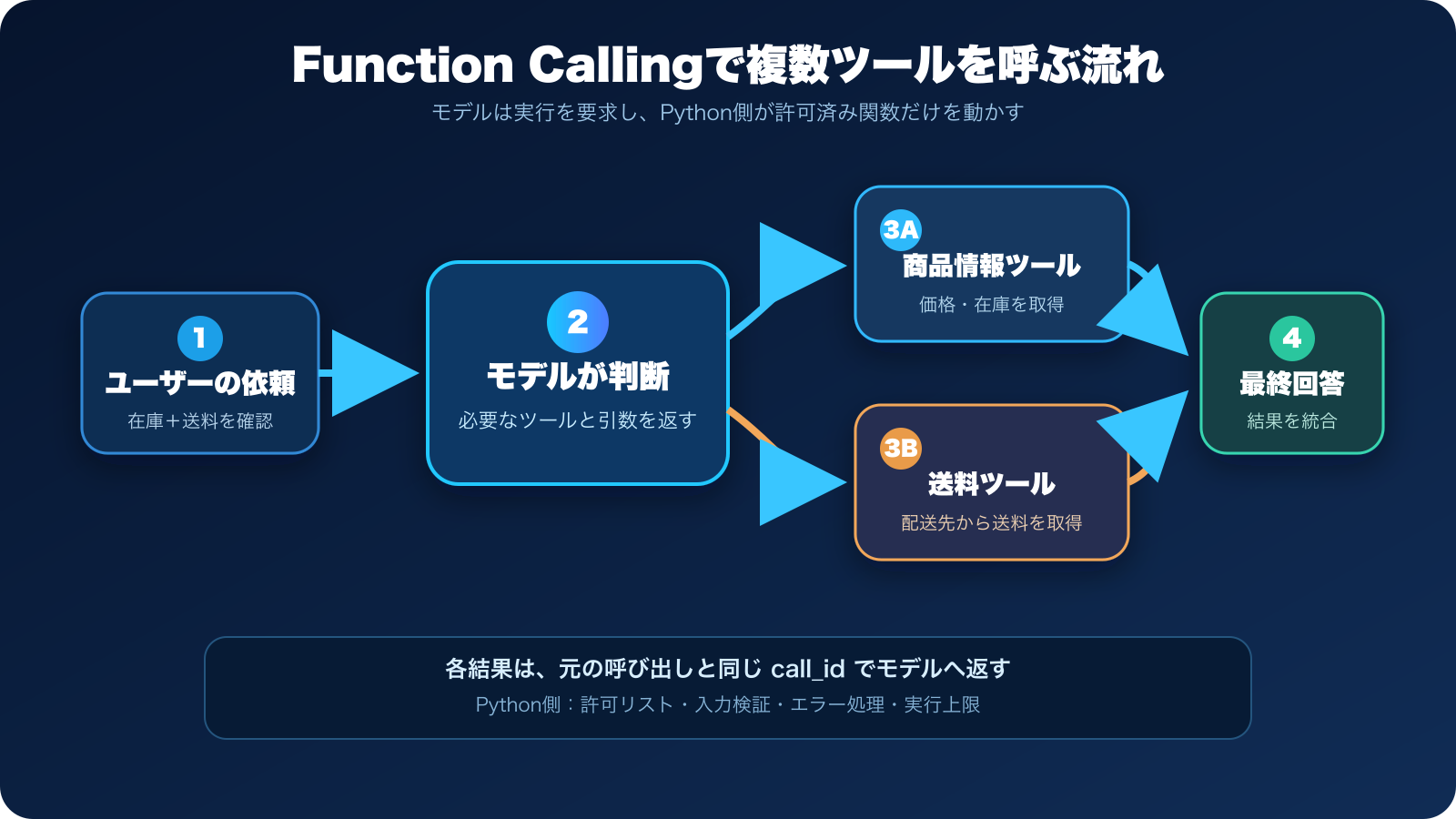 Function Callingで複数ツールを実行し結果を統合する流れ