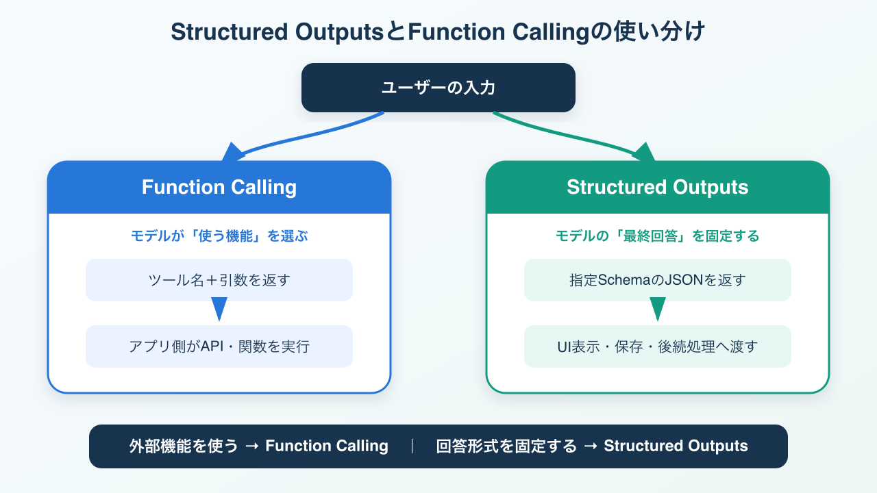 Structured OutputsとFunction Callingの使い分け