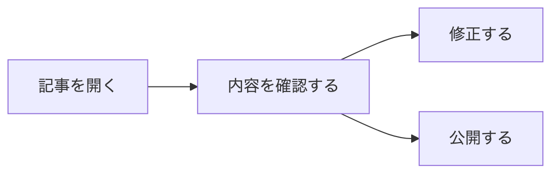MermaidでノードIDと表示テキストを分けたフローチャート