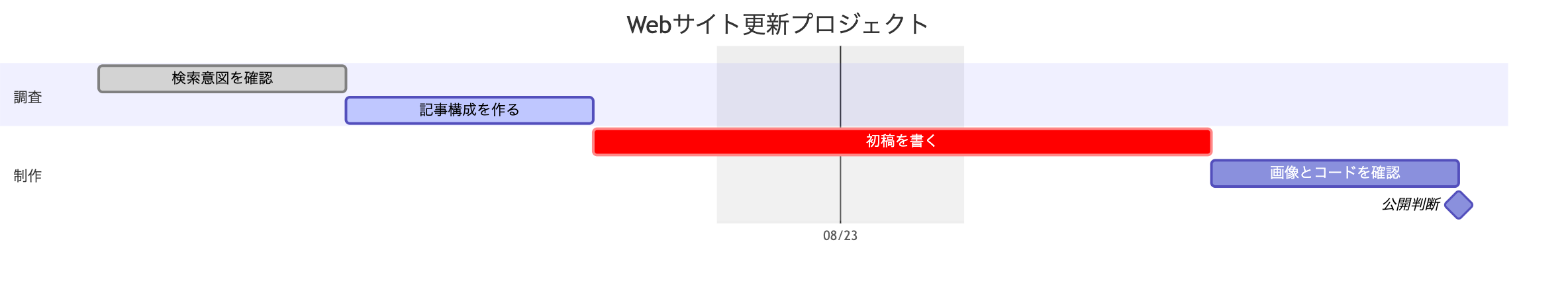 Mermaidガントチャート：Webサイト更新プロジェクトの例
