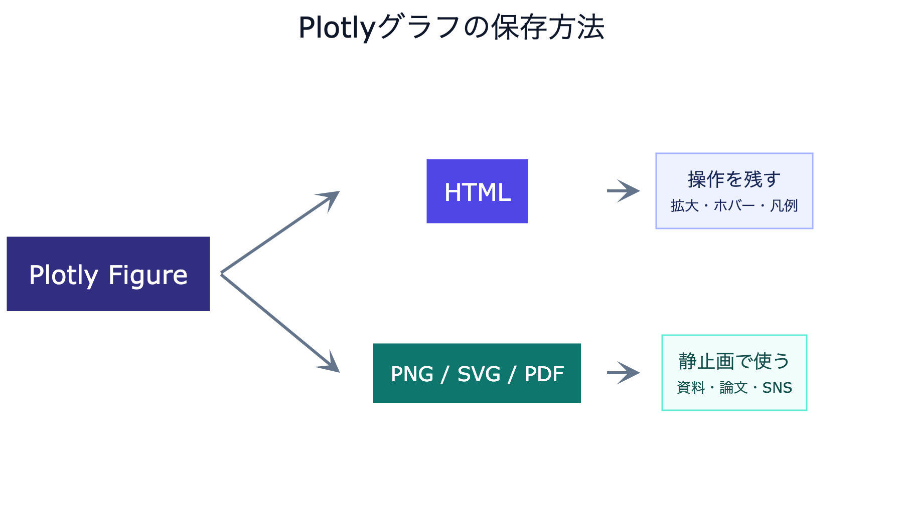 PlotlyグラフをHTMLまたはPNG・SVG・PDFで保存する方法の全体像