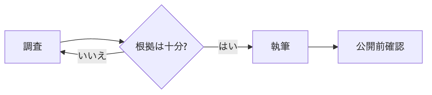 Mermaidフローチャート：調査から公開前確認までの分岐