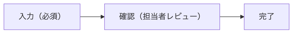 Mermaidで括弧を含むテキストを表示したフローチャート