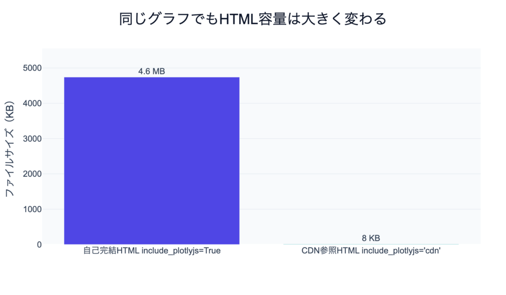 Plotlyの自己完結HTMLとCDN参照HTMLのファイル容量比較