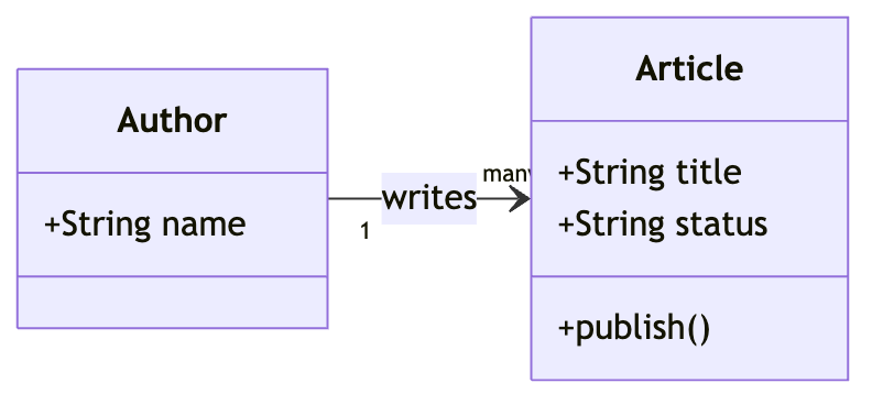Mermaidクラス図：AuthorとArticleの関係