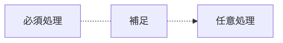 Mermaidの点線と点線矢印