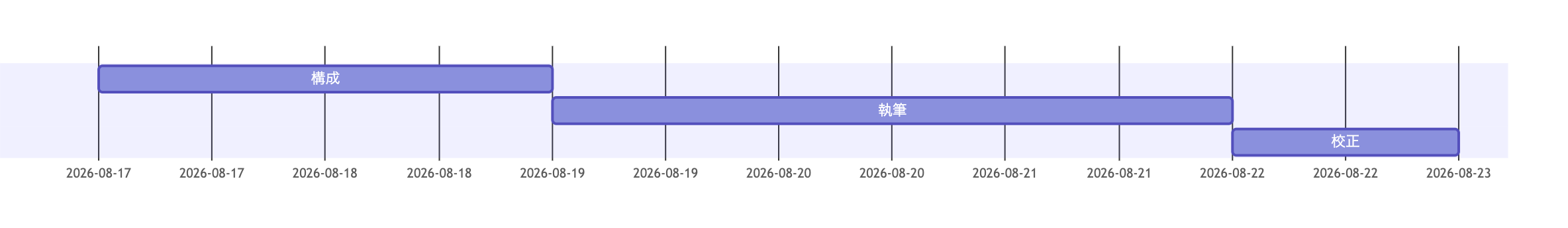 Mermaidガントチャート：afterによる依存関係