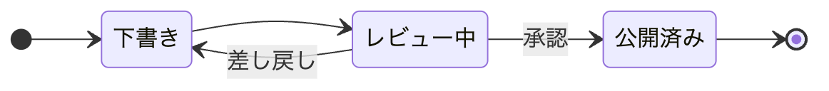 Mermaid状態遷移図：下書きから公開済みまで