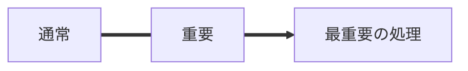Mermaidの太線と太線矢印