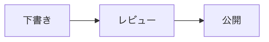Mermaidコード内のコメントが図に表示されない例