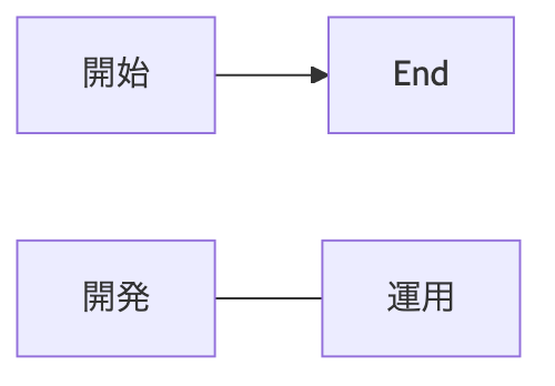Mermaidで予約語や線端記号との衝突を避けた例
