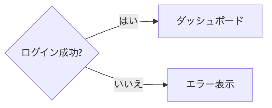 Mermaidの線ラベル：はい・いいえ