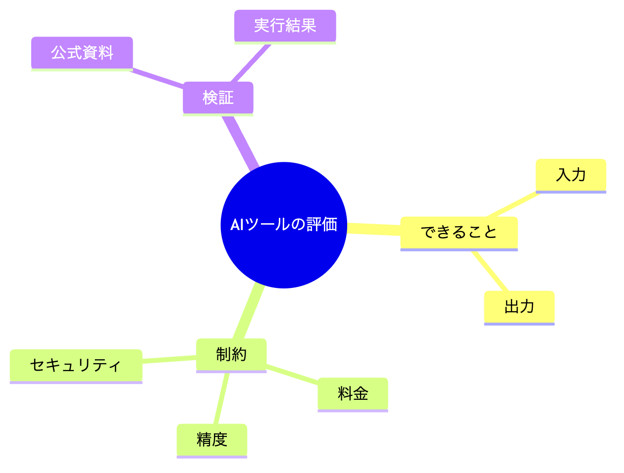 Mermaidマインドマップ：AIツールの評価項目