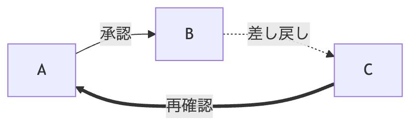 Mermaidの線へ直接ラベルを付ける例