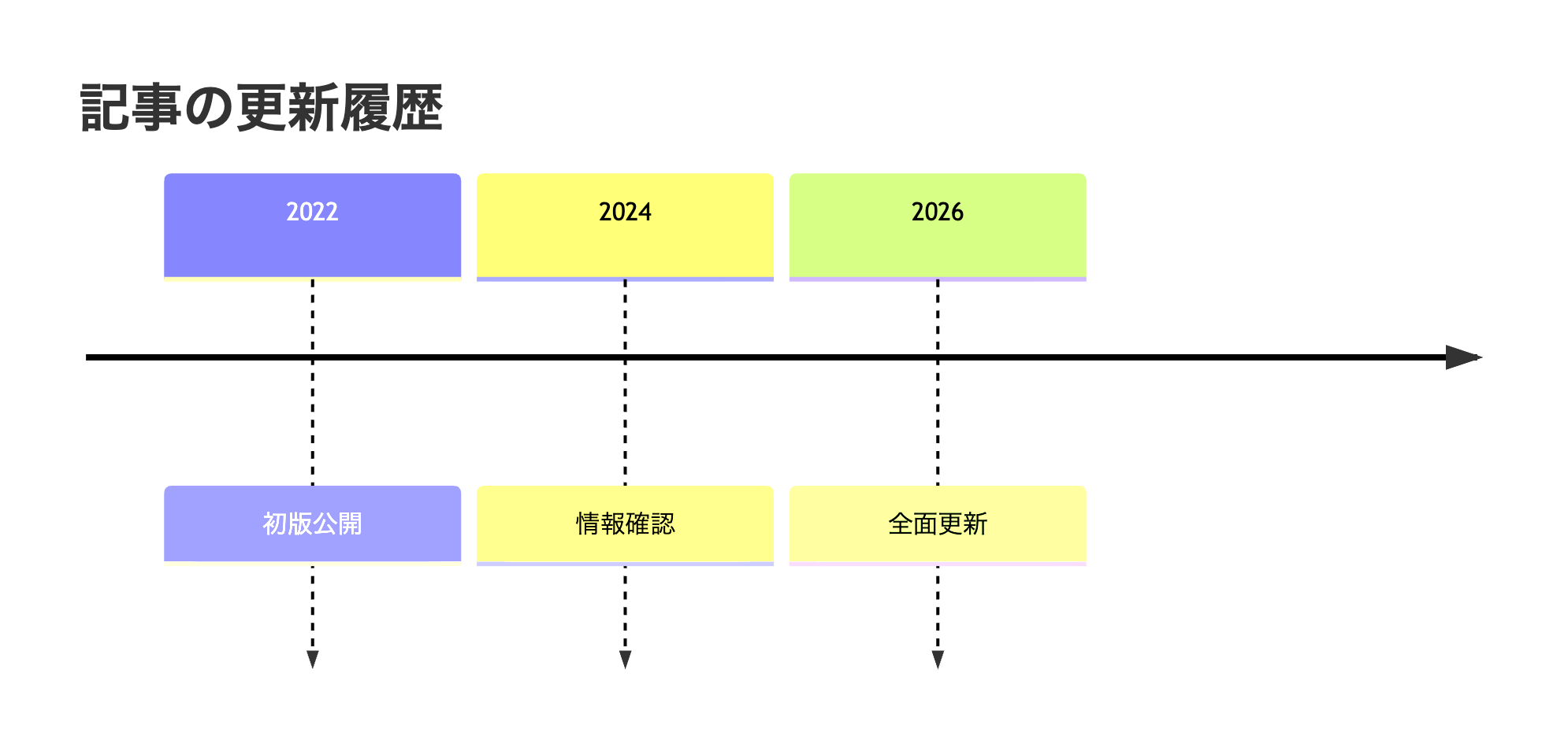 Mermaidタイムライン：記事の更新履歴