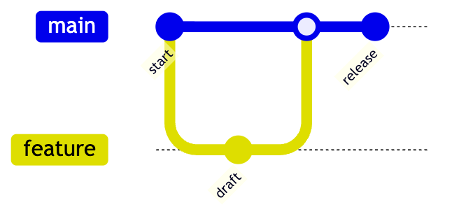 Mermaid GitGraph：featureブランチのマージ