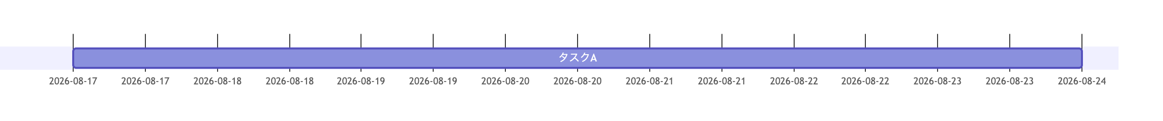Mermaidガントチャート：todayMarkerの表示例