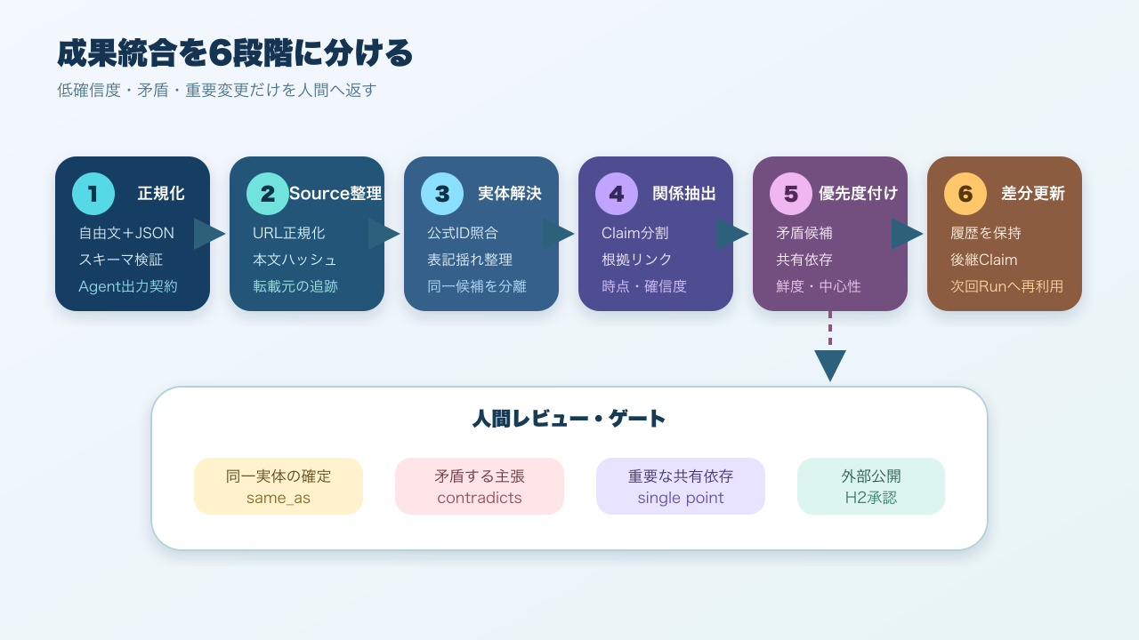 Agent Swarm成果を統合する6段階パイプライン