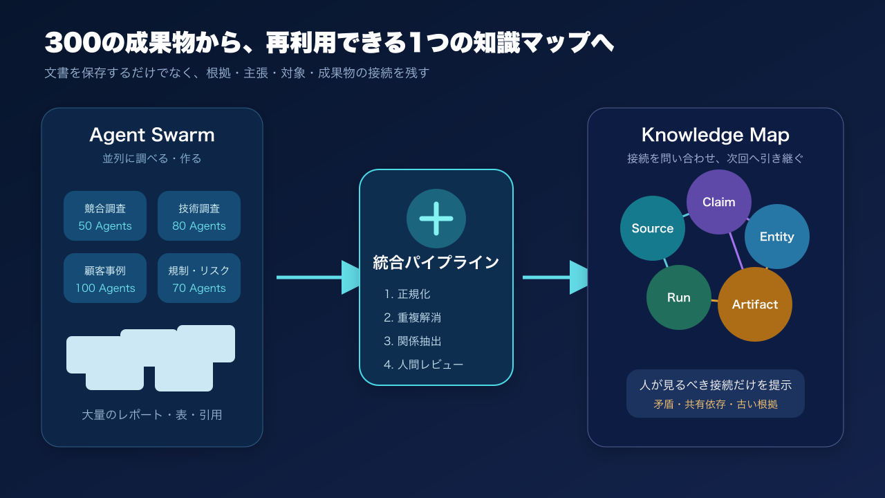 Agent Swarmの成果を知識グラフへ変換する全体像