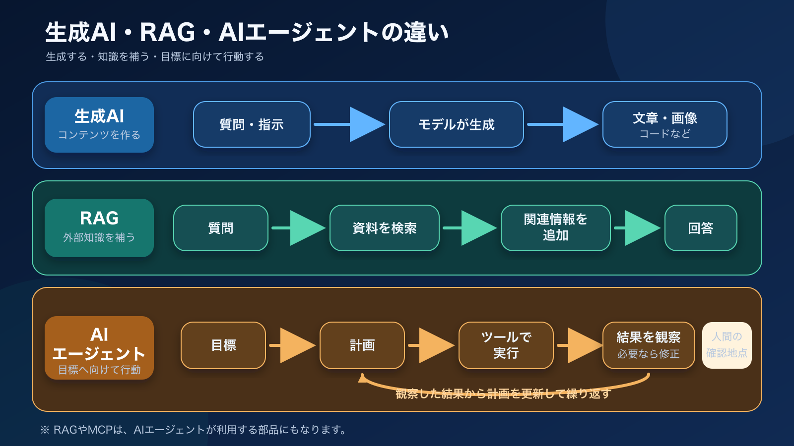生成AI・RAG・AIエージェントの違いを示す横型の比較図