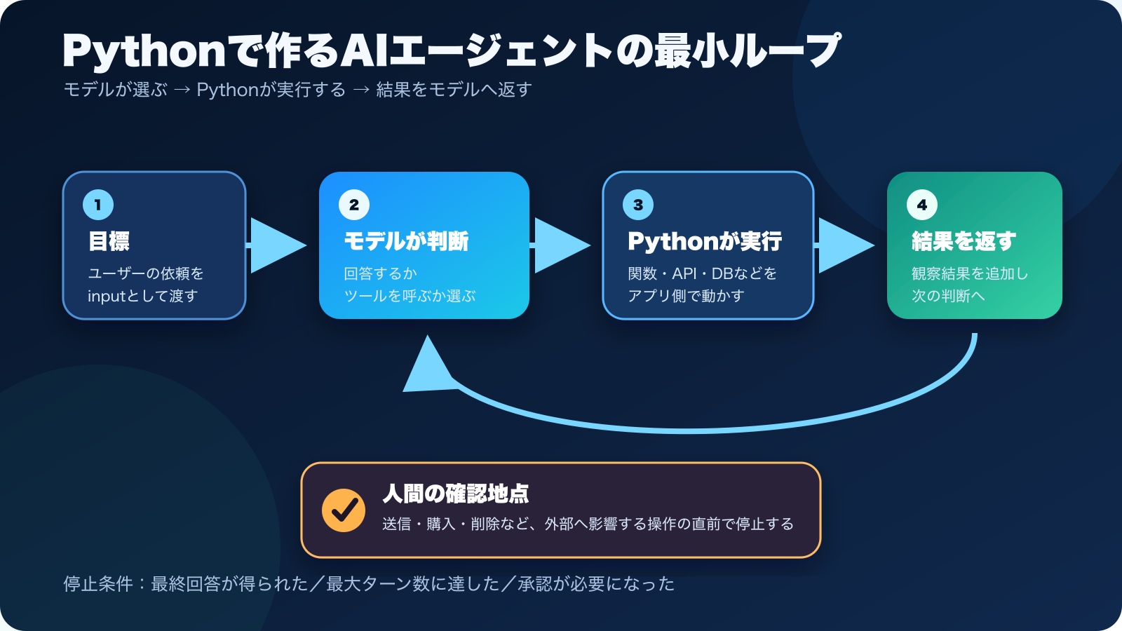 Pythonで作るAIエージェントの最小ループ