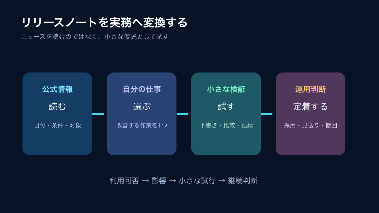 リリースノートを実務へ変換する流れ