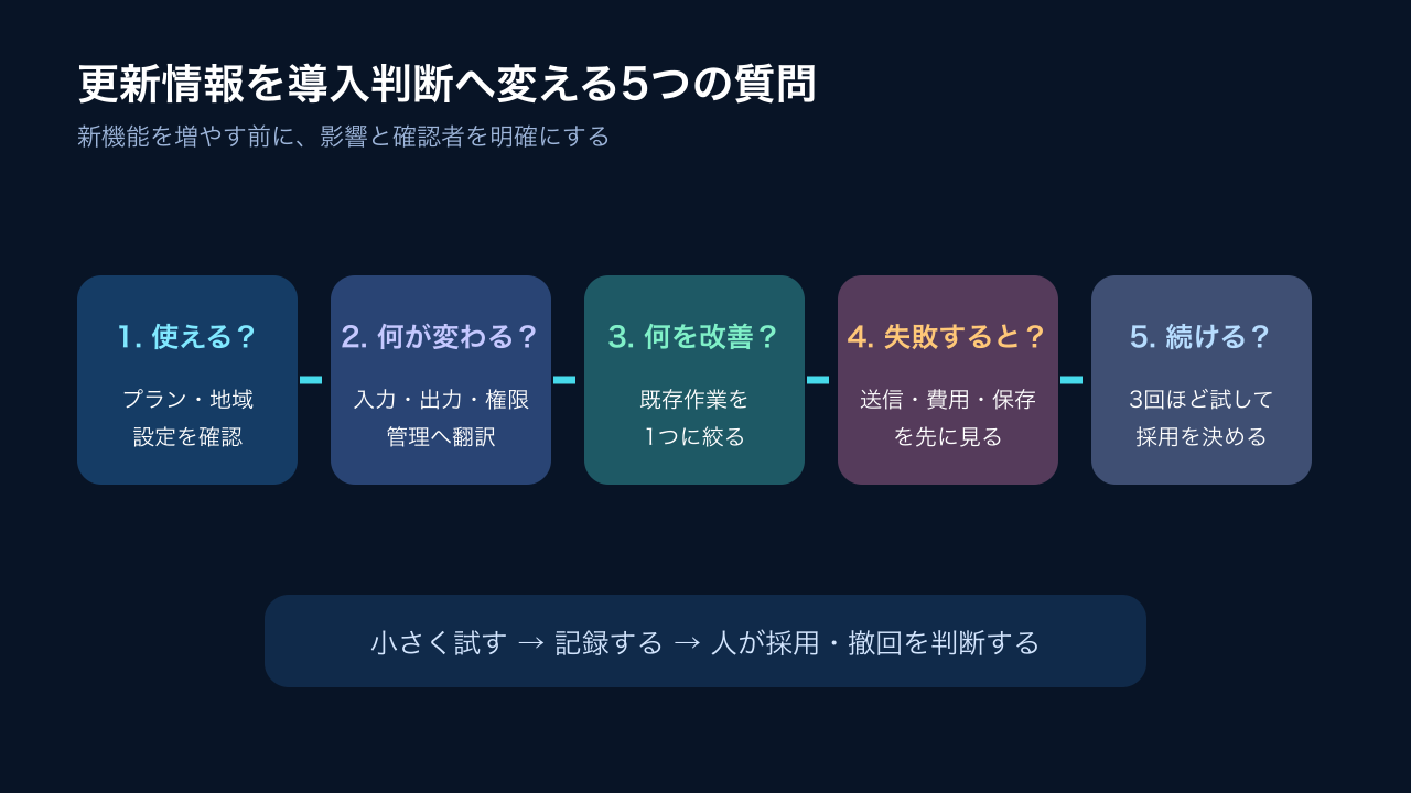 更新情報を導入判断へ変える5つの質問