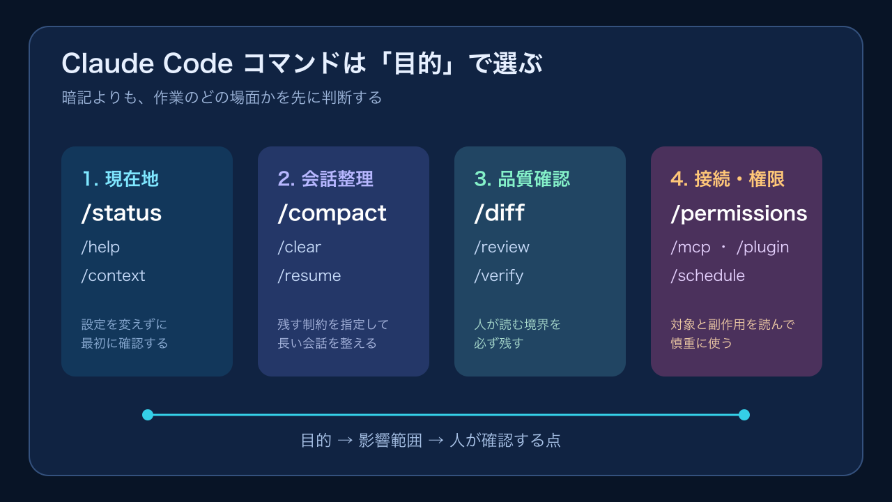 Claude Codeコマンドを選ぶ4つの場面