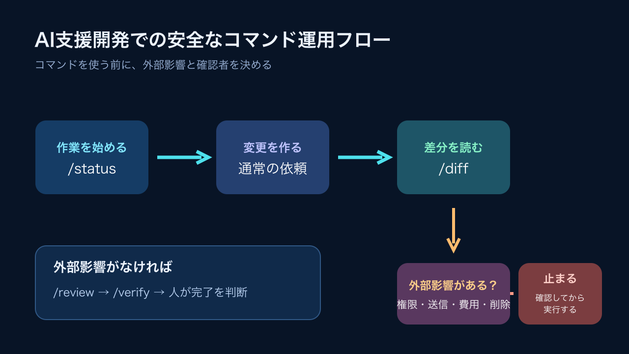 Claude Codeコマンドの安全な実務フロー