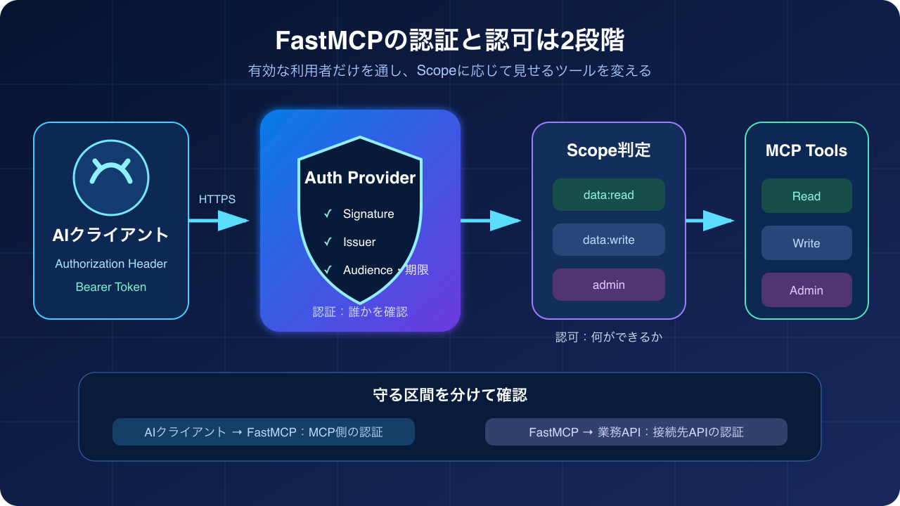 FastMCPサーバーの認証と認可の構成
