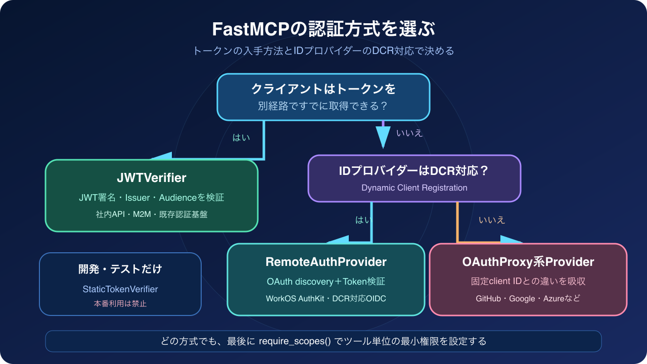 FastMCPの認証方式を選ぶフロー