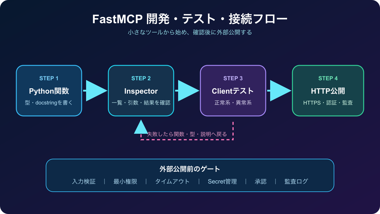 FastMCPの開発・テスト・接続フロー