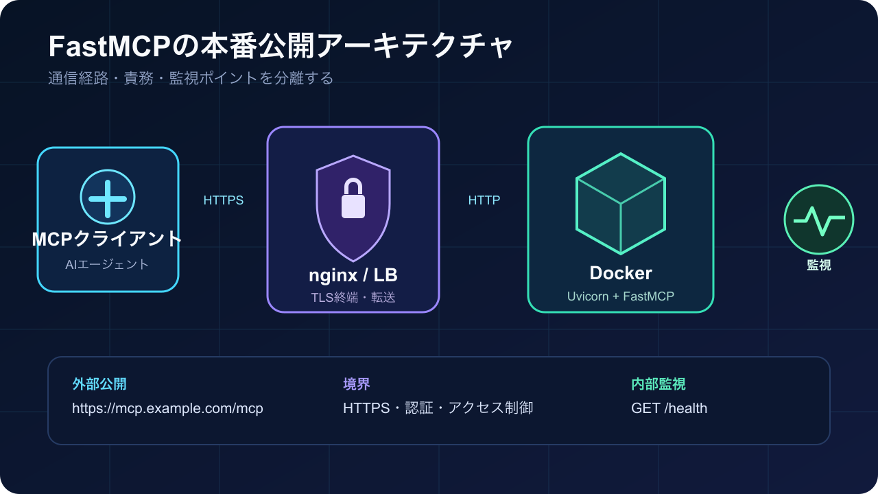 FastMCPをDockerとHTTPSで本番公開する構成図