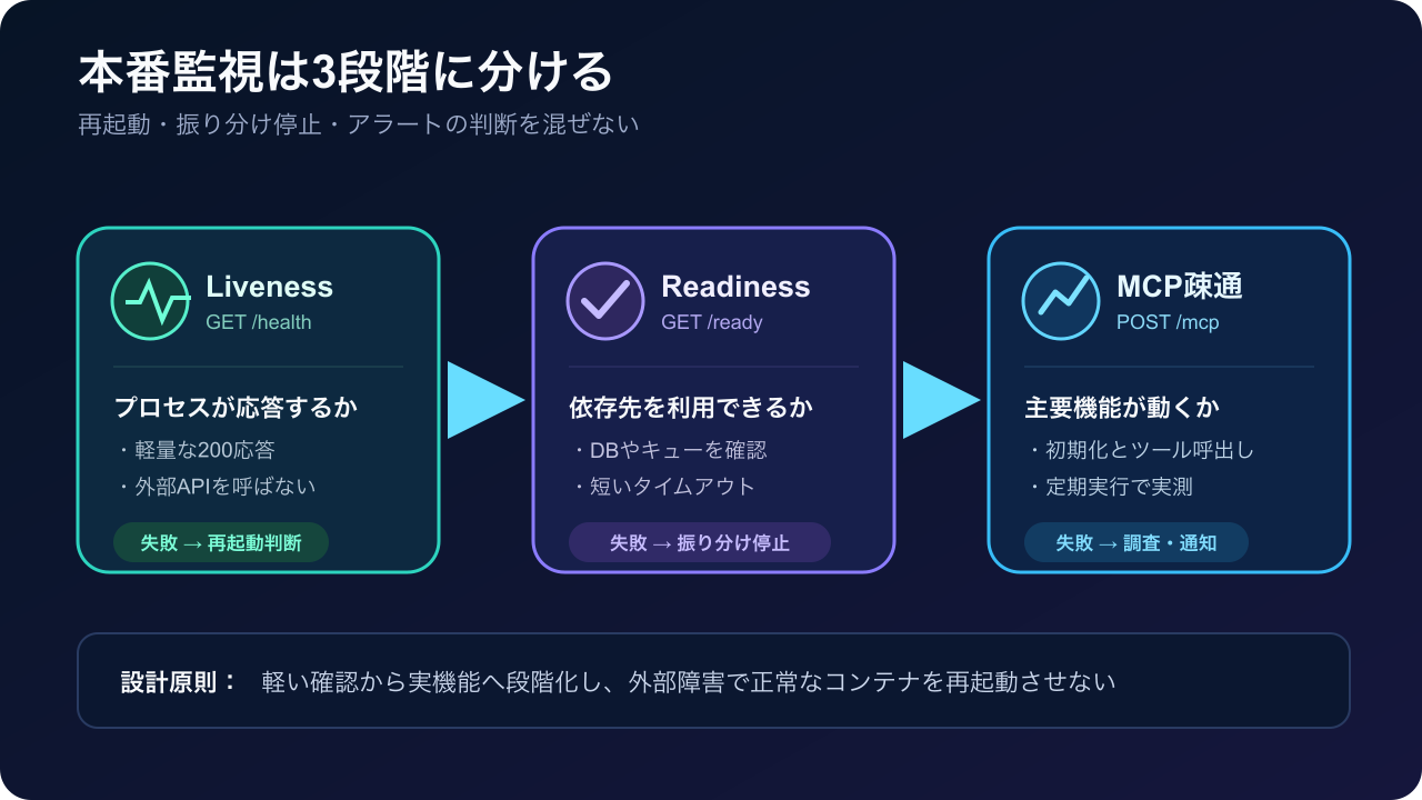 FastMCPのliveness readiness MCP疎通確認の監視フロー