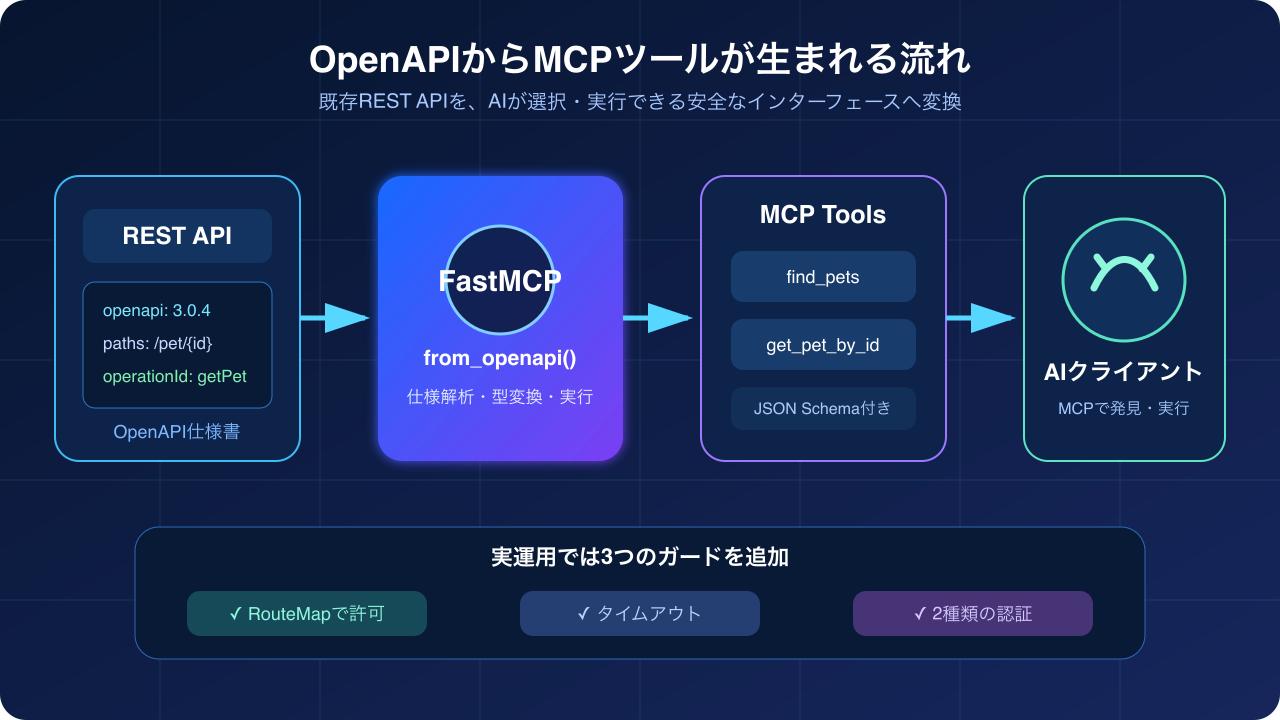 OpenAPIからFastMCPサーバーを生成する構成
