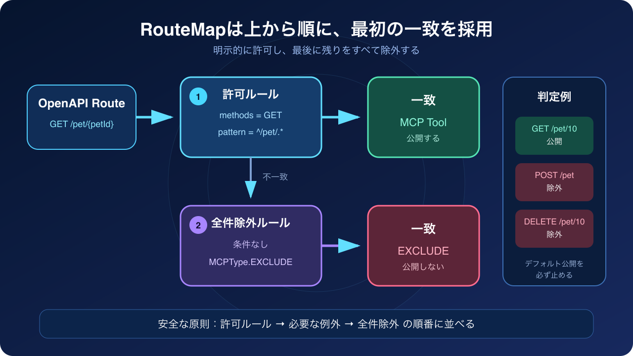 OpenAPIルートを許可・除外するフロー