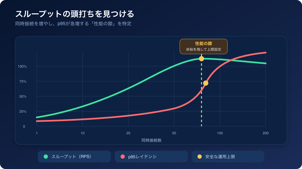 FastMCPの同時接続数とp95・スループットの関係