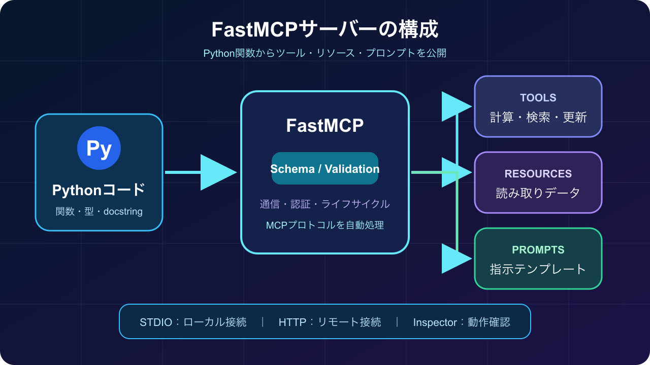 FastMCPサーバーの構成