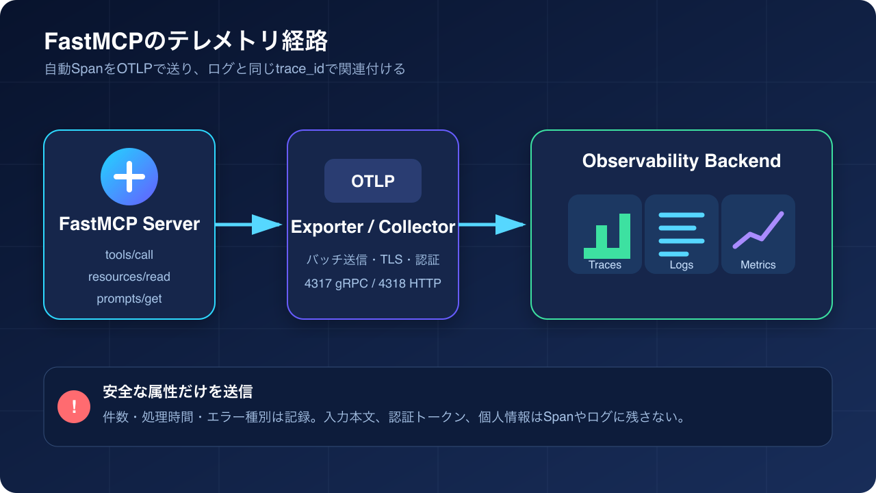 FastMCPの自動SpanをOTLP経由で監視基盤へ送る構成