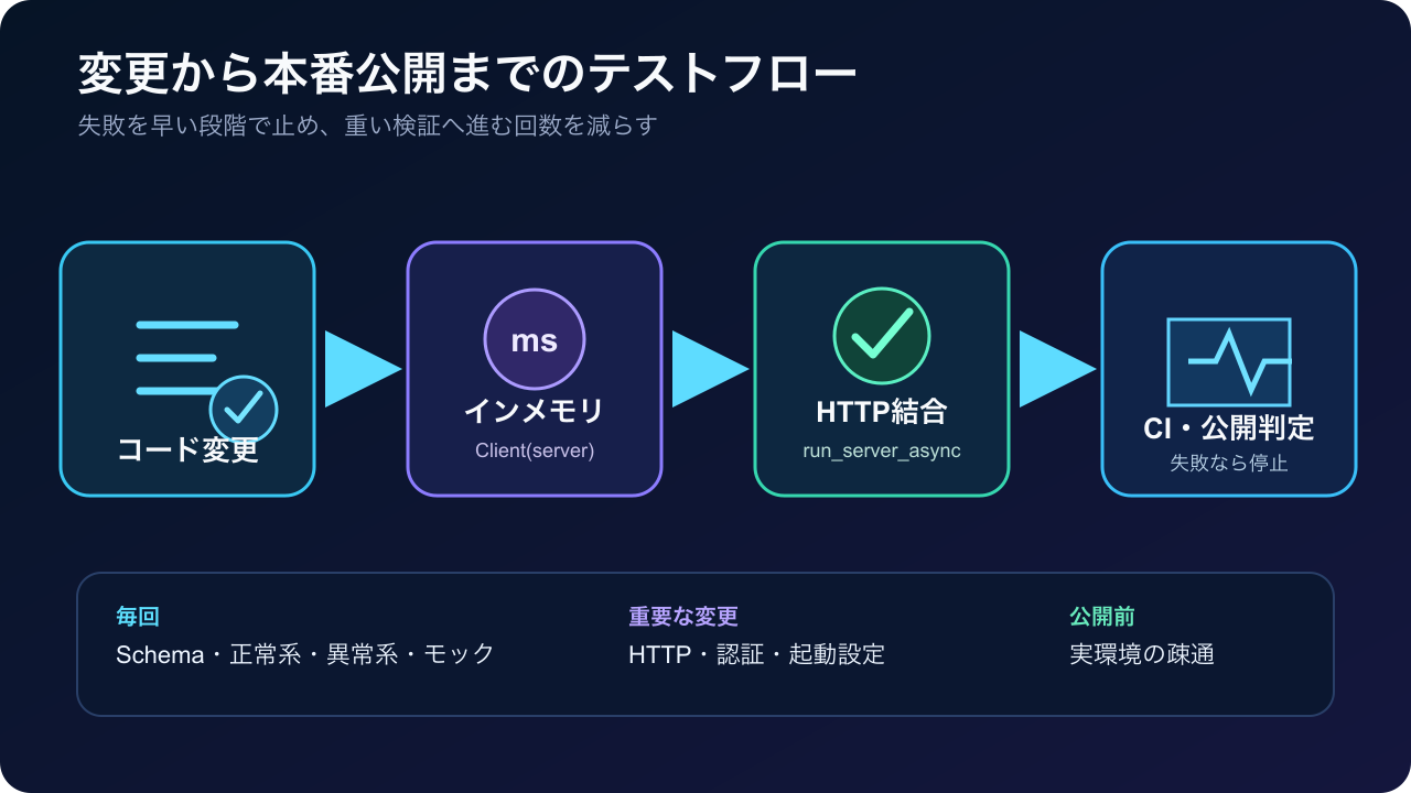 FastMCPのpytest実行フローとテスト範囲