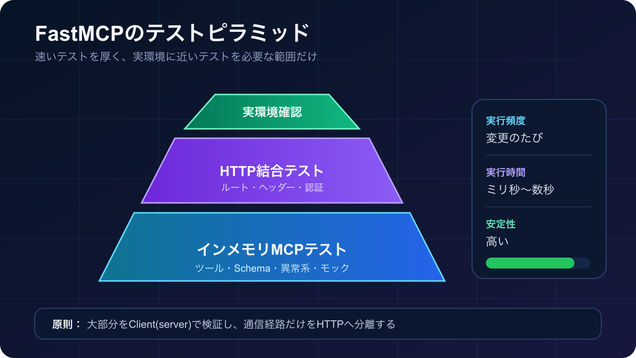 FastMCPサーバーのインメモリテストとHTTPテストの構成