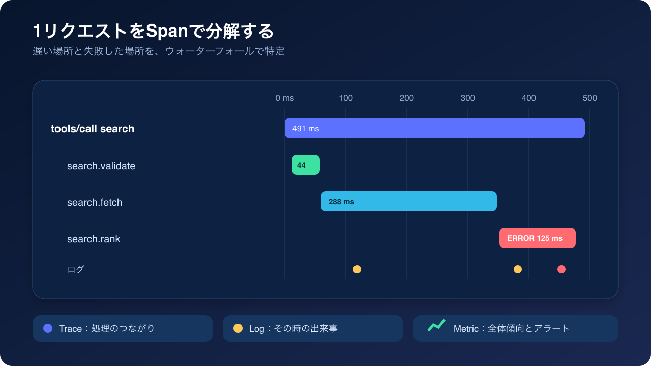 FastMCPツール実行をSpanへ分解したウォーターフォール