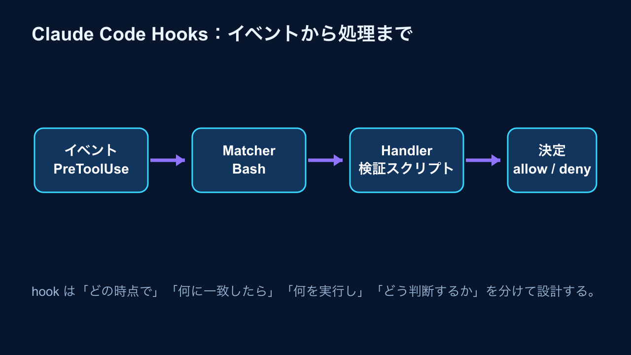 Claude Code Hooksのイベント、Matcher、Handler、決定の流れ