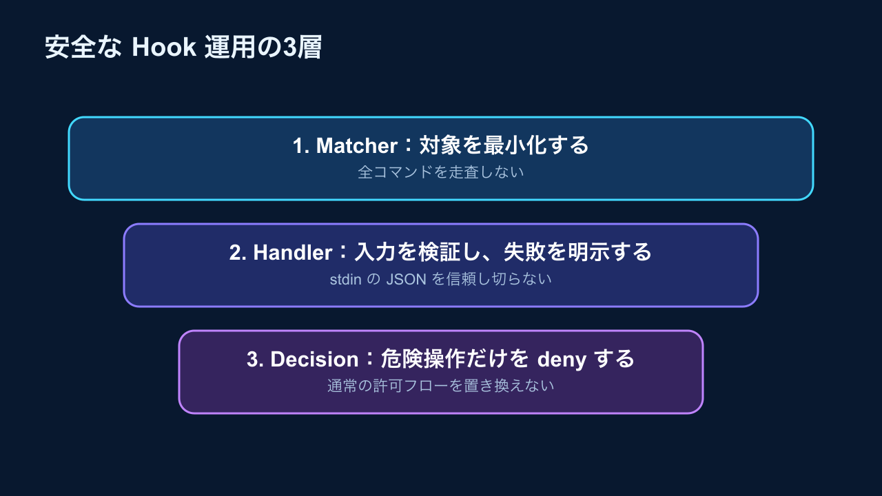 安全なClaude Code Hooks運用の3層