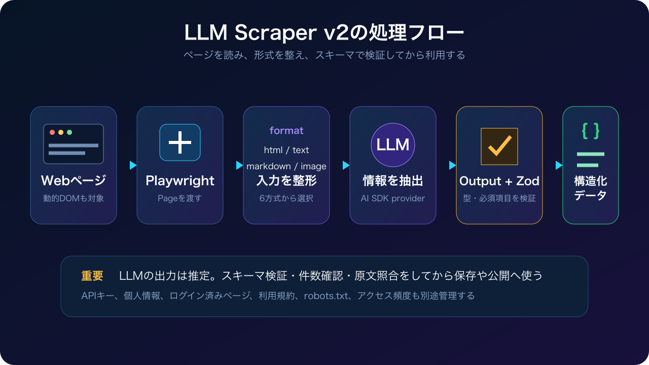 LLM Scraper v2の処理フロー