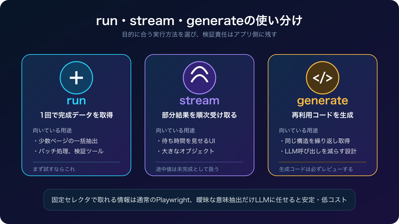 run・stream・generateの使い分け