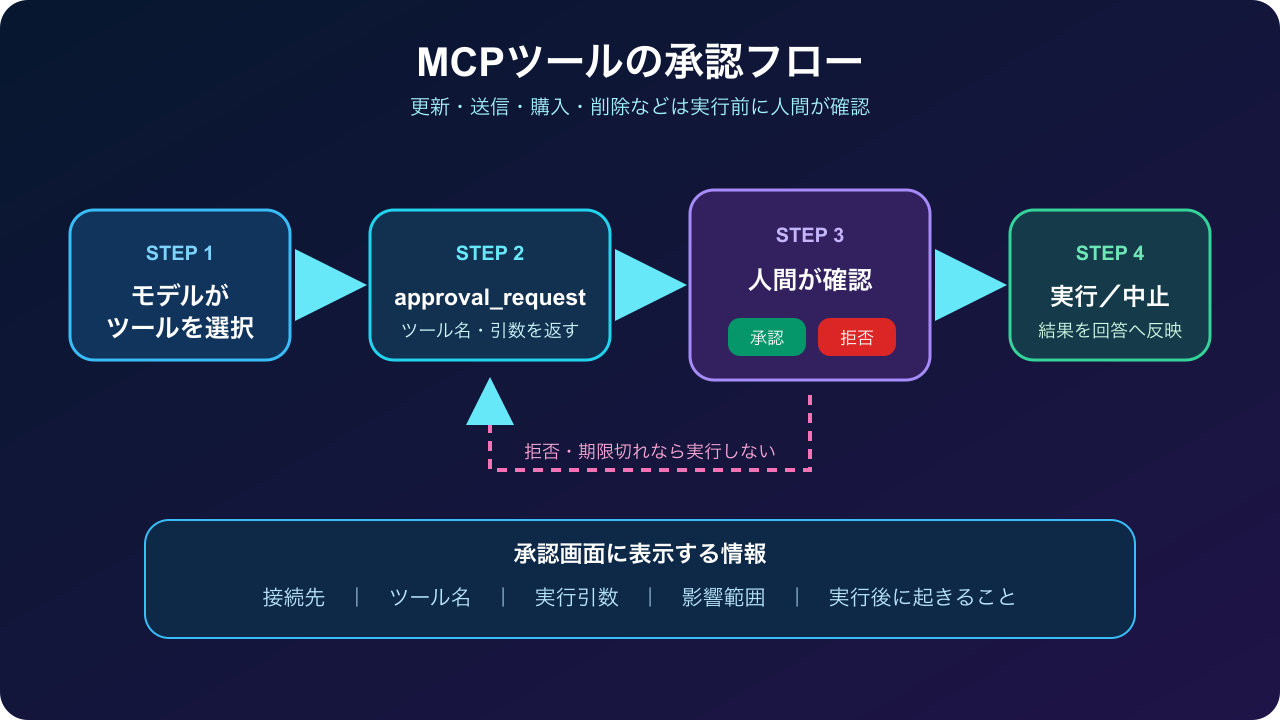 MCPツール承認フロー
