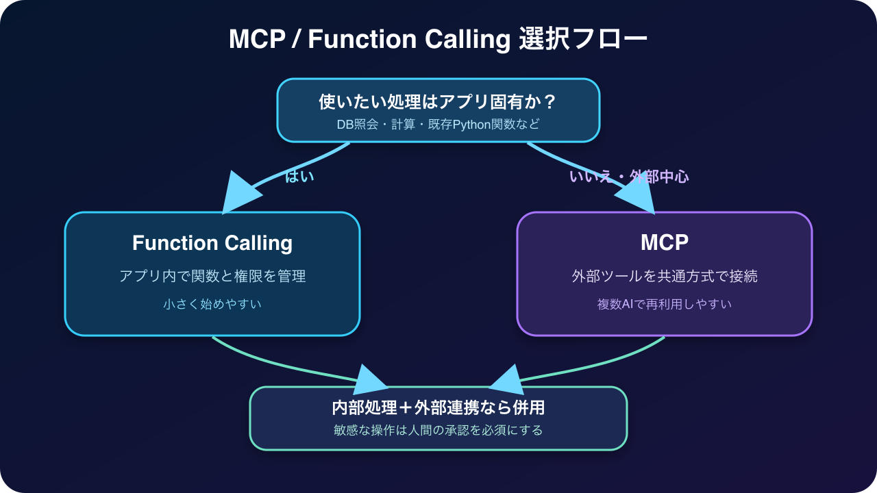 MCPとFunction Callingを選ぶ判断フロー