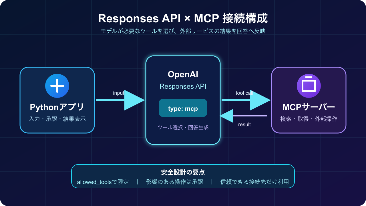 Responses APIとMCPサーバーの接続構成