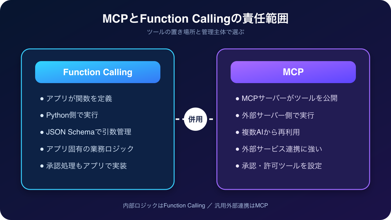 MCPとFunction Callingの構成と責任範囲の違い